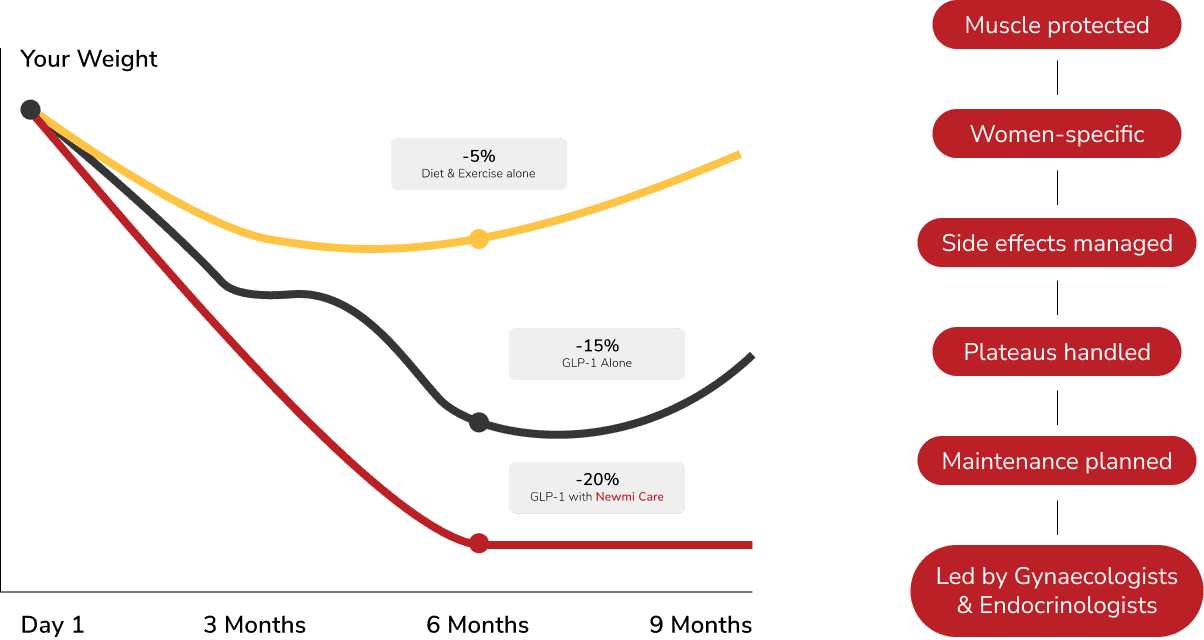 Newmi Vs Other Weight-Loss Approaches